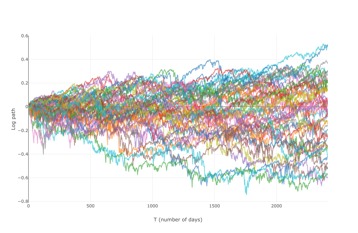 Quant GANs가 생성해 낸 가격 경로 50개의 예시입니다. 실제 주가처럼 추세와 군집된 변동이 섞여 있어, 겉보기만으로는 진짜 데이터와 구별하기 어렵습니다.