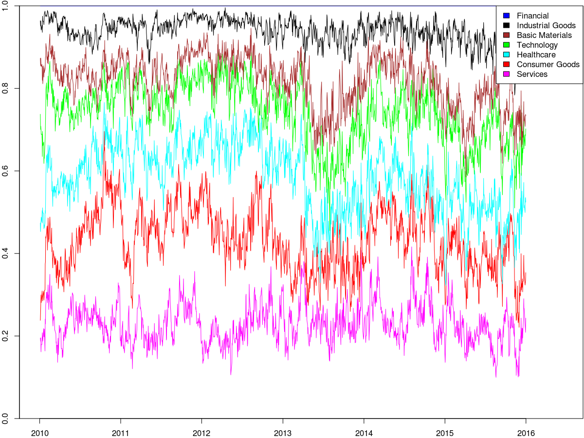DCW 모형에서 Apple, Boeing, Johnson&Johnson, Merck의 포트폴리오 비중 변화 (2005~2015)