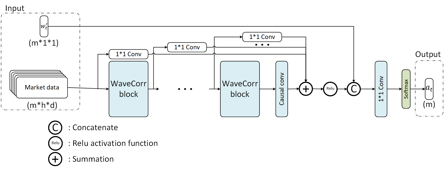 WaveCorr 정책 네트워크 구조. 상관관계 처리 레이어(Corr)가 기존 WaveNet 블록 사이에 삽입되어 자산 간 의존성을 순서 무관하게 처리한다.