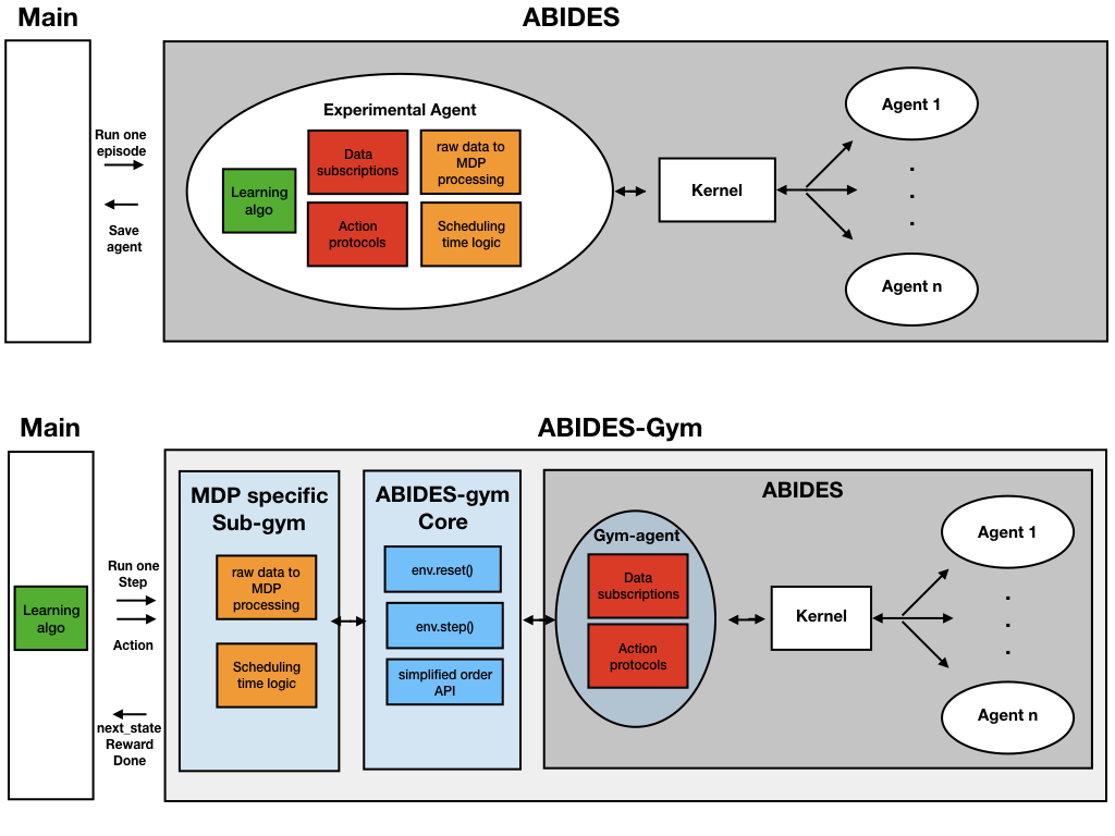 ABIDES-Gym의 전체 구조: 시뮬레이션과 RL 학습 루프가 커널 중단/재개를 통해 주고받는 과정
