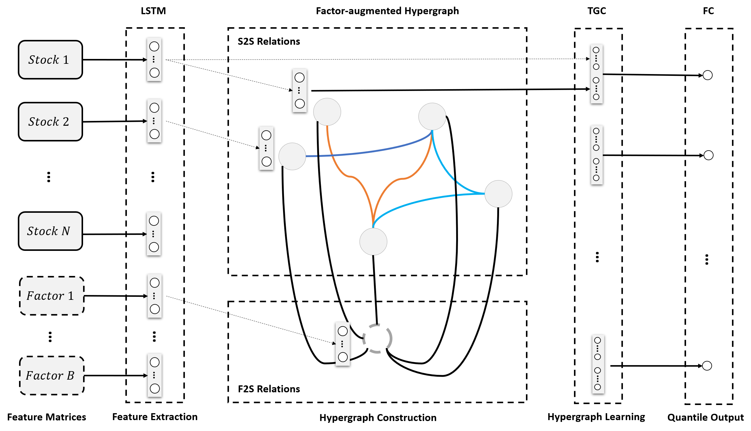 그림: Factor-Augmented Temporal Graph Convolutional Network 구조 — 주식 간 관계와 팩터 정보를 그래프로 결합하여 조건부 분위수를 학습하는 네트워크