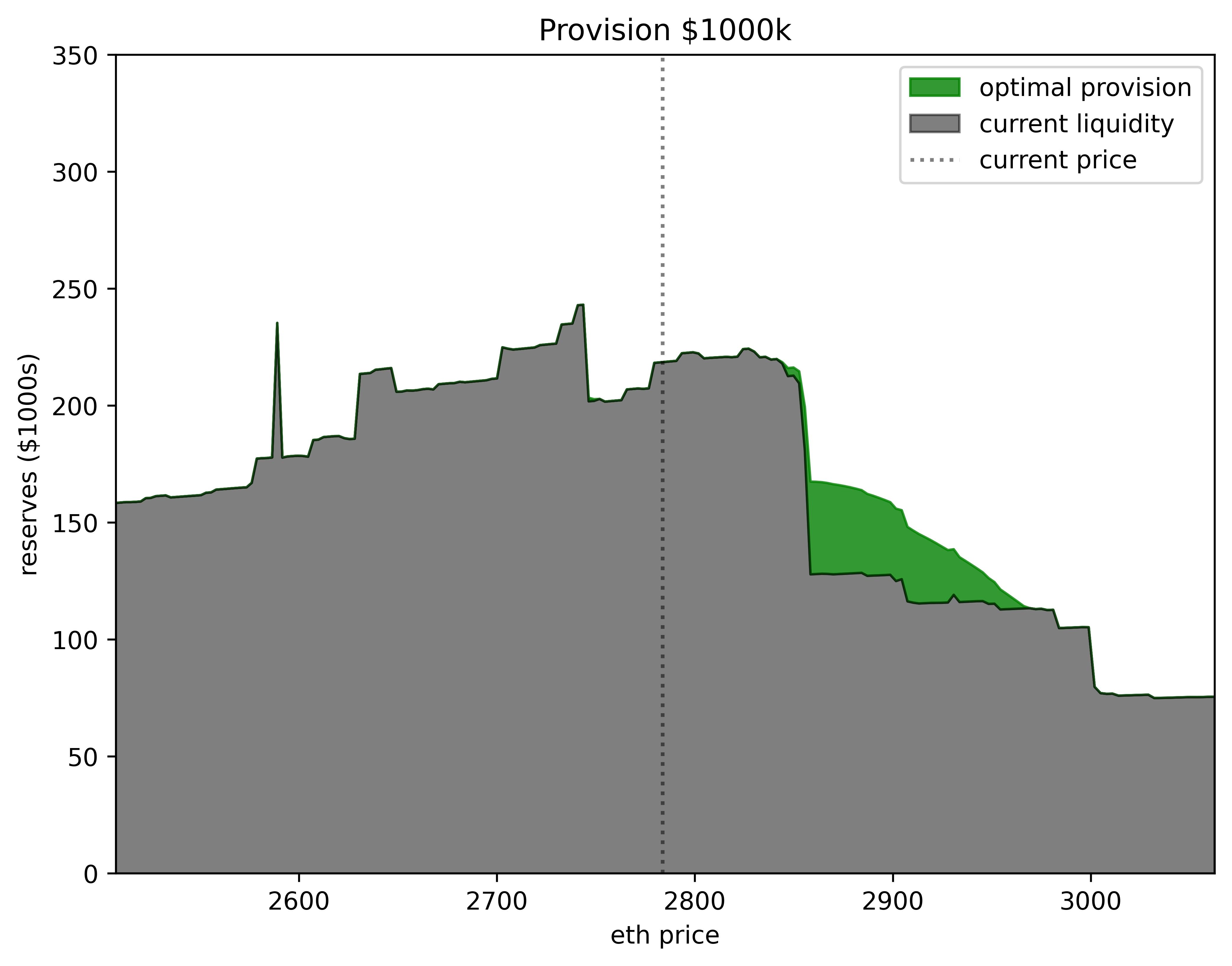A Tick-by-Tick Solution for Concentrated Liquidity Provisioning