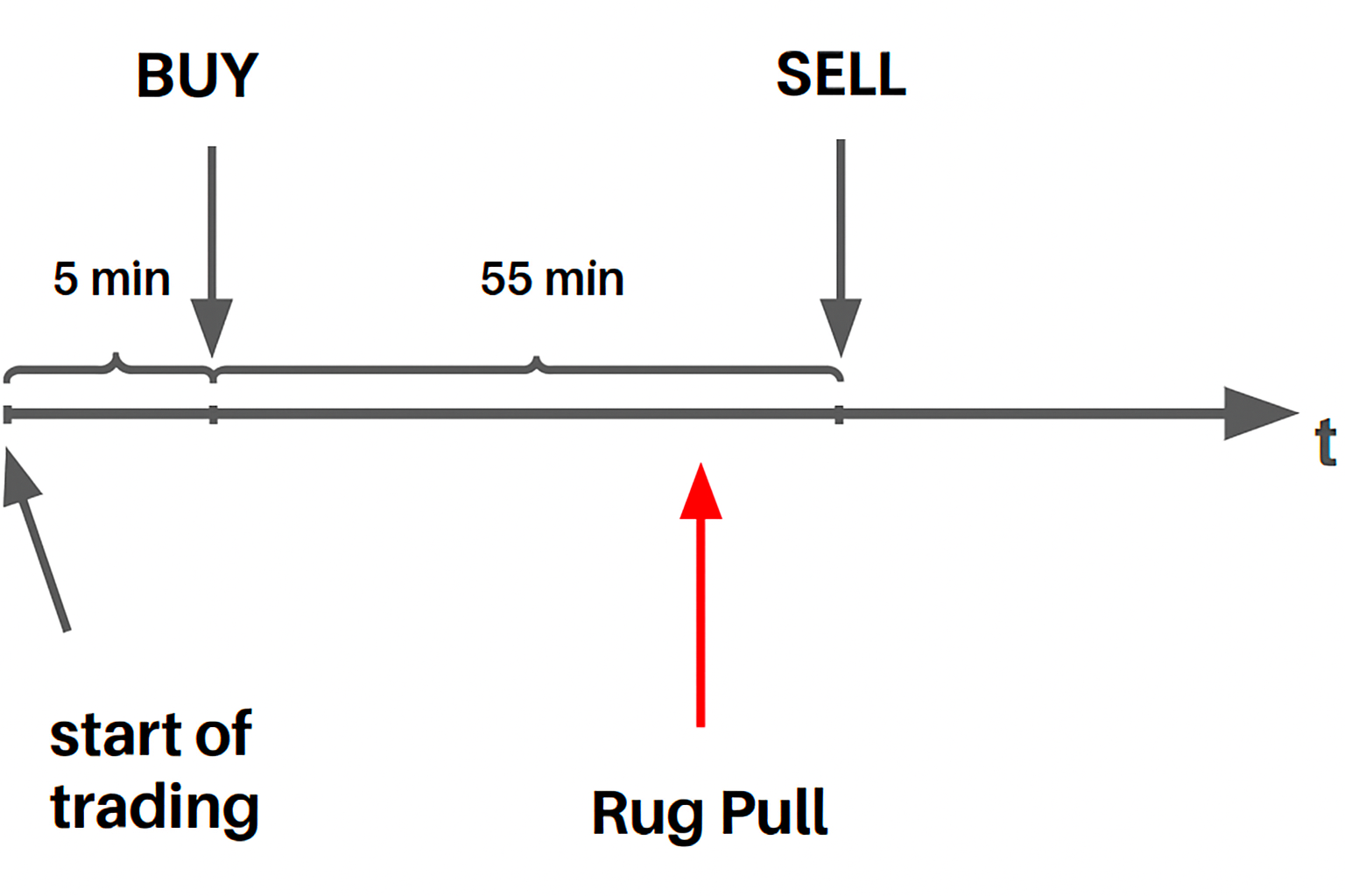 그림: Rug pull 문제의 일반적 개요를 보여주는 다이어그램. 정상적인 매수/매도 흐름과 rug pull에서의 악의적 유동성 이탈을 대비합니다.