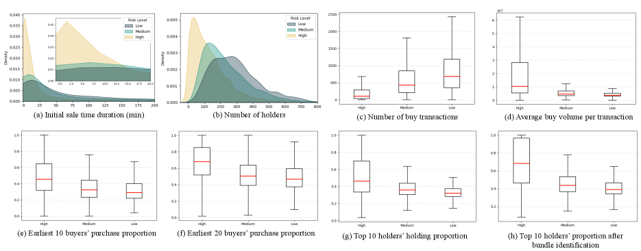 그림: 고위험 밈코인의 행동 패턴 — 런치 지속 기간이 짧고, 홀더가 적으며, 각 매수의 토큰 볼륨이 크다
