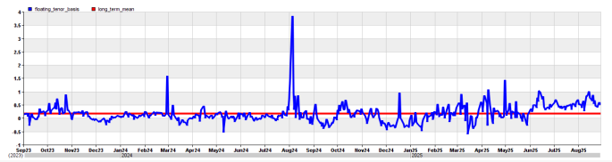 SPX-VIX basis 시계열: 실제 시장 데이터와 모델의 일치도