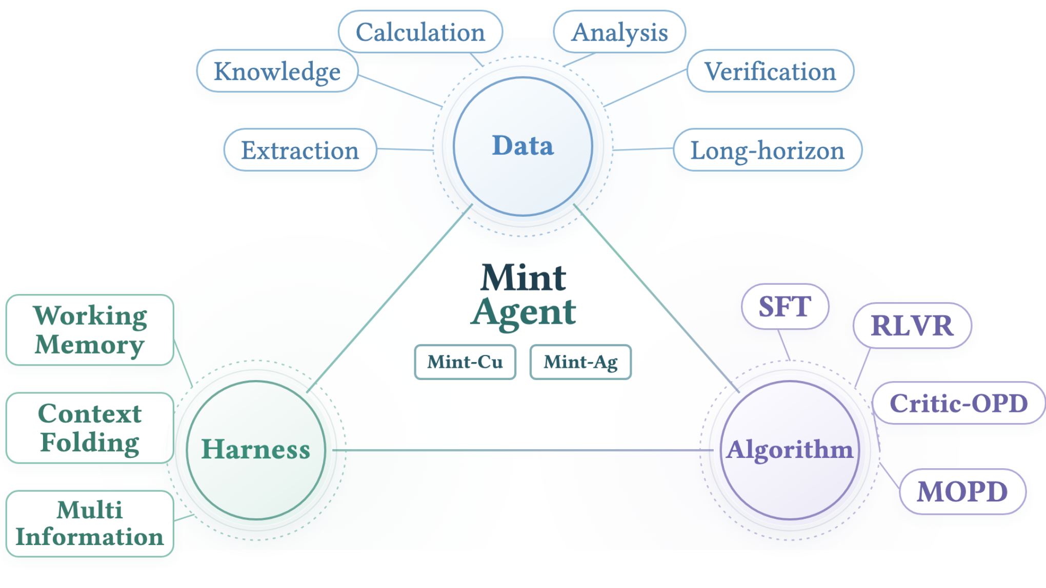 금융 AI 에이전트 Mint-Agent — 근거 추론과 감사 가능한 실행이 범용 대형 모델을 이기다